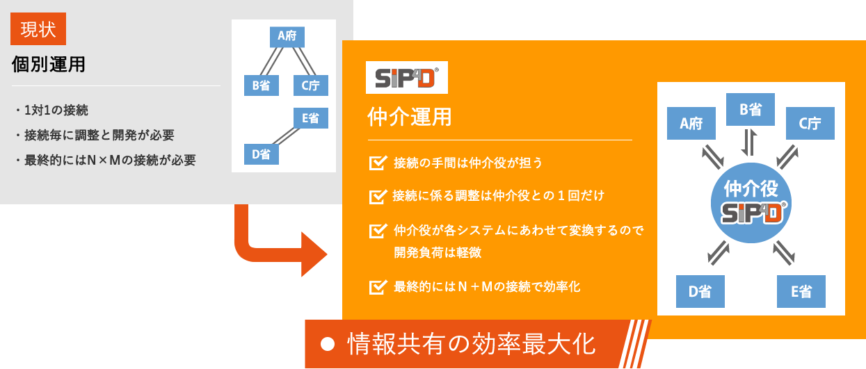 情報の仲介運用 -情報共有の効率最大化-