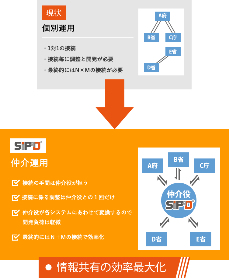 情報共有の効率最大化