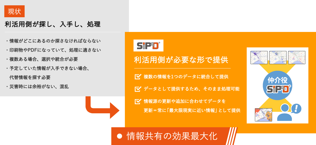 情報の統合処理 -情報共有の効果最大化-