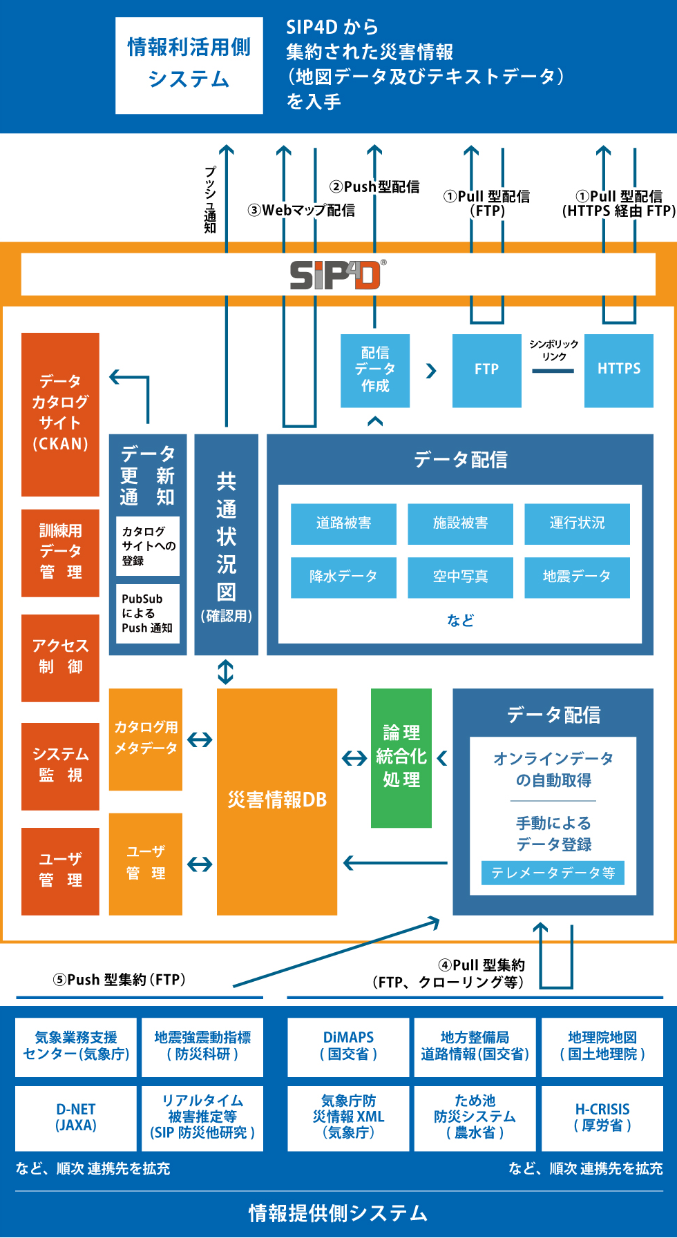 SIP4Dシステム連接の概要