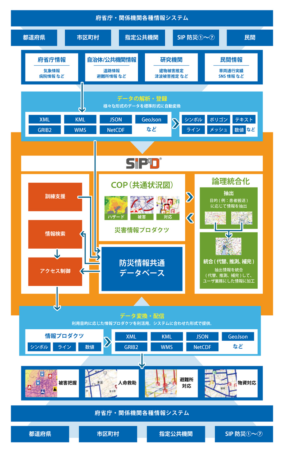 SIP4Dの機能概要